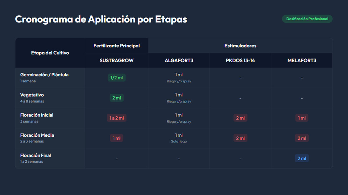 kit Fertilizantes Crecimiento y Floración - Sustrapack Sustramed