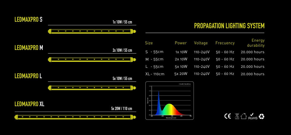 Propagator LED LEDMAX  PRO - Tube M